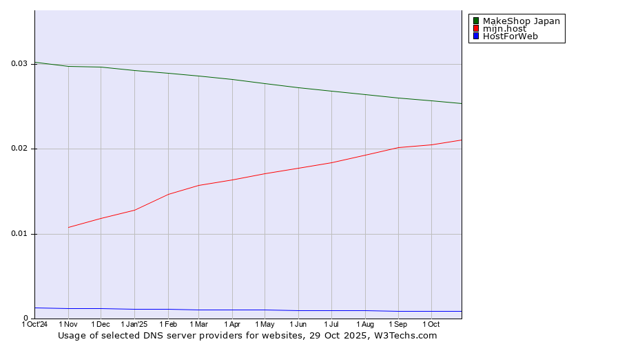 Historical trends in the usage of MakeShop Japan vs. mijn.host vs. HostForWeb
