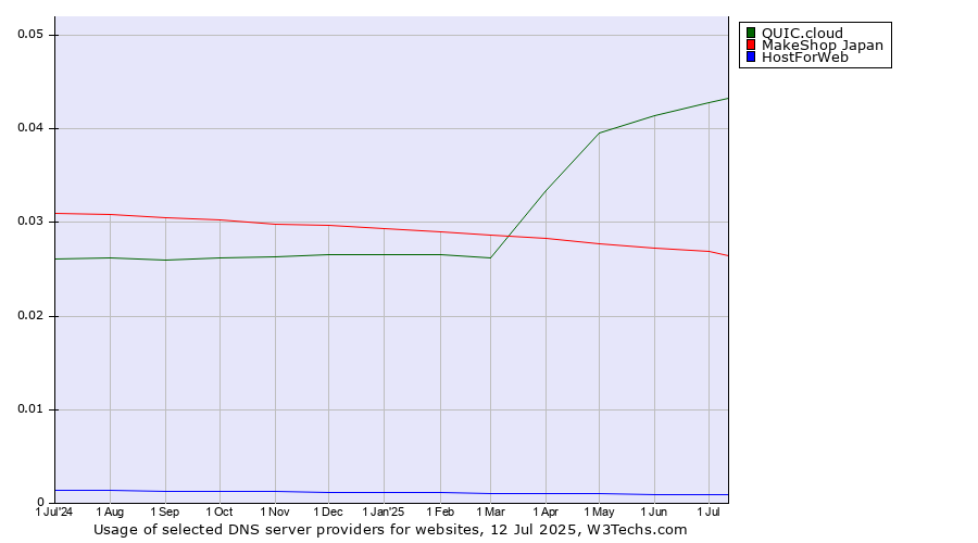 Historical trends in the usage of QUIC.cloud vs. MakeShop Japan vs. HostForWeb