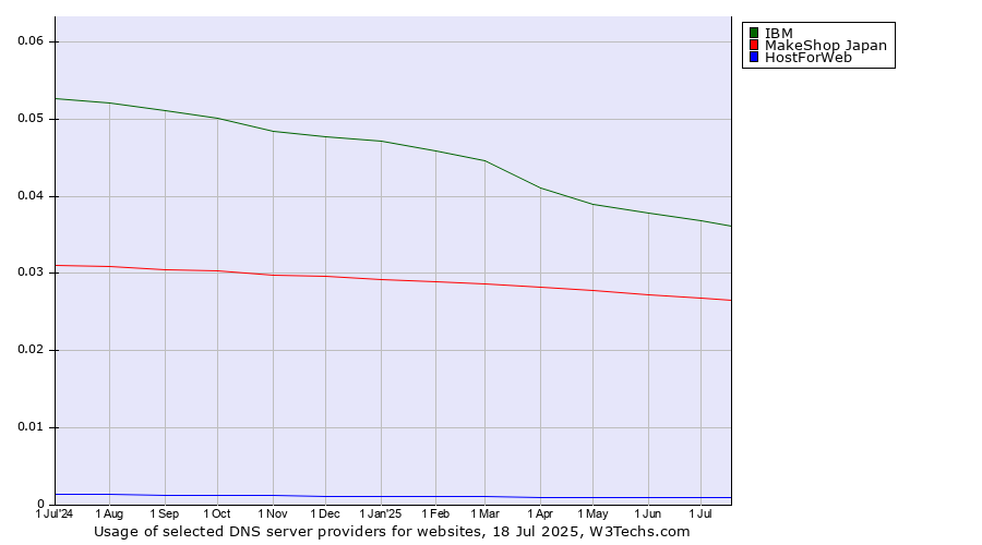 Historical trends in the usage of IBM vs. MakeShop Japan vs. HostForWeb
