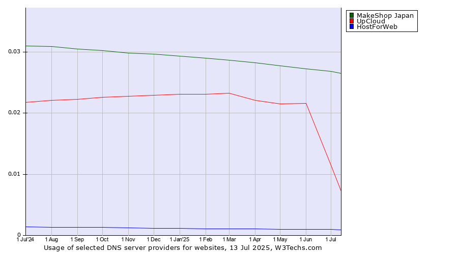 Historical trends in the usage of MakeShop Japan vs. UpCloud vs. HostForWeb