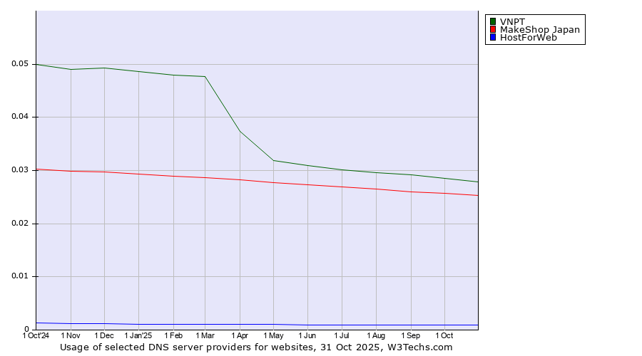 Historical trends in the usage of VNPT vs. MakeShop Japan vs. HostForWeb
