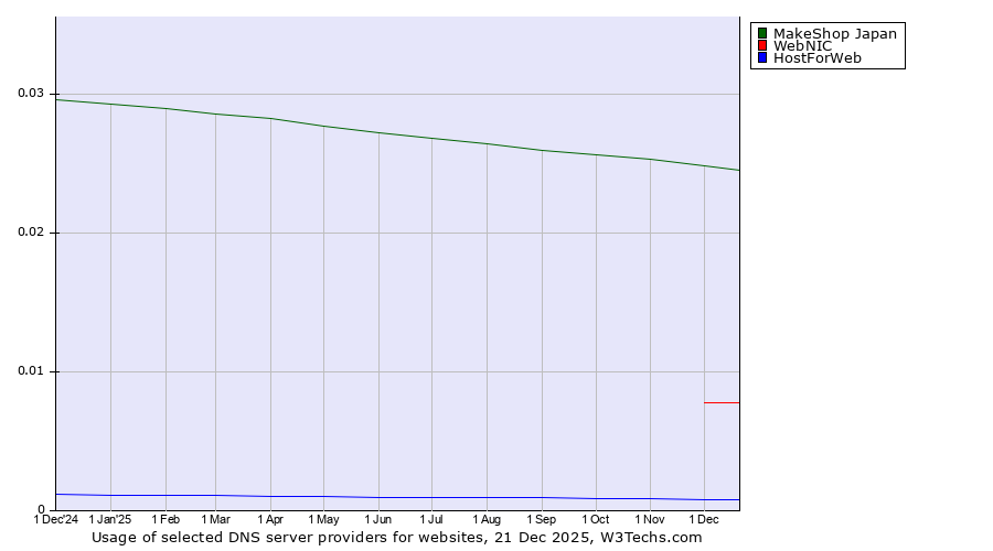 Historical trends in the usage of MakeShop Japan vs. WebNIC vs. HostForWeb