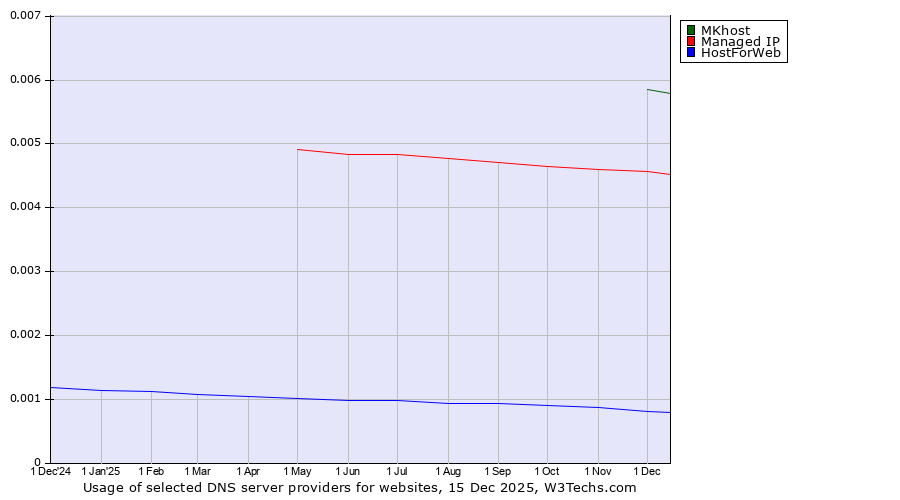Historical trends in the usage of MKhost vs. Managed IP vs. HostForWeb