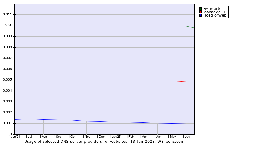 Historical trends in the usage of Netmark vs. Managed IP vs. HostForWeb