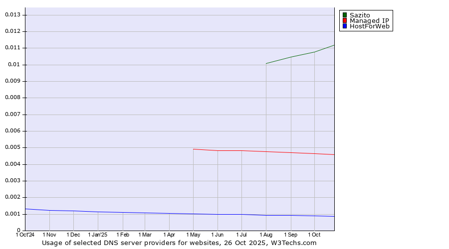 Historical trends in the usage of Sazito vs. Managed IP vs. HostForWeb