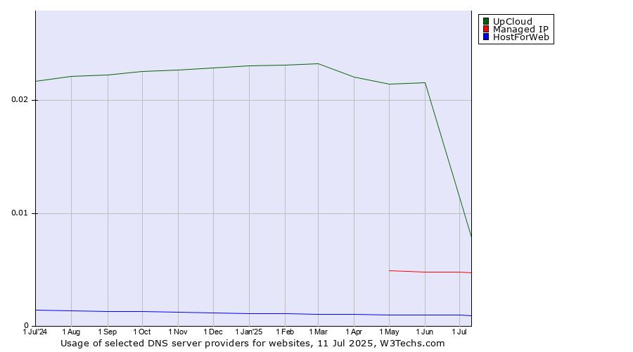 Historical trends in the usage of UpCloud vs. Managed IP vs. HostForWeb