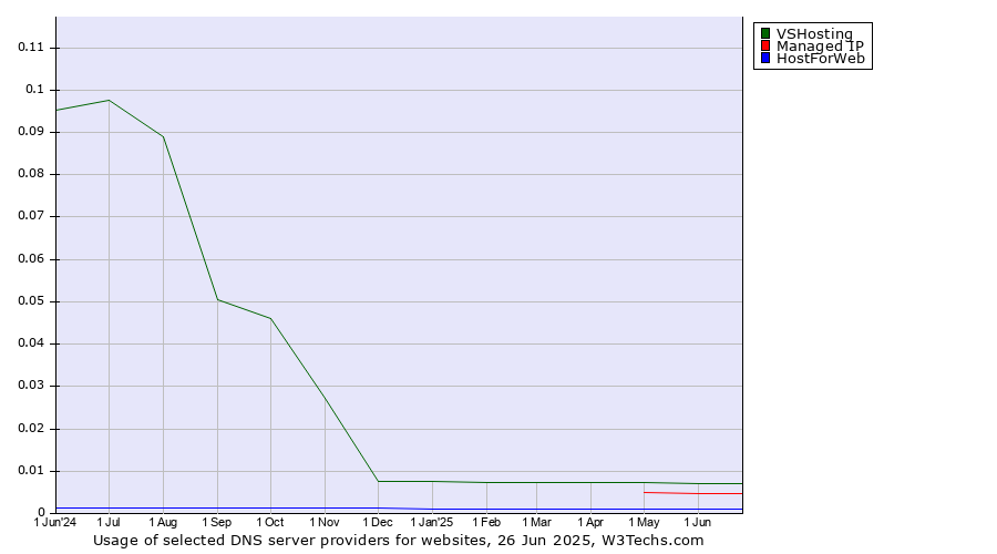 Historical trends in the usage of VSHosting vs. Managed IP vs. HostForWeb