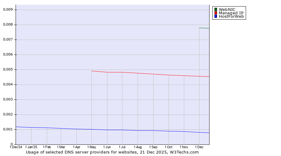Historical trends in the usage of WebNIC vs. Managed IP vs. HostForWeb