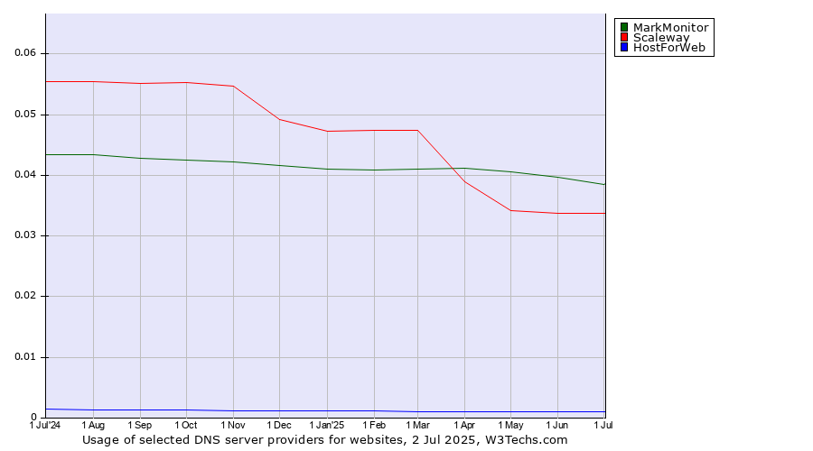 Historical trends in the usage of MarkMonitor vs. Scaleway vs. HostForWeb