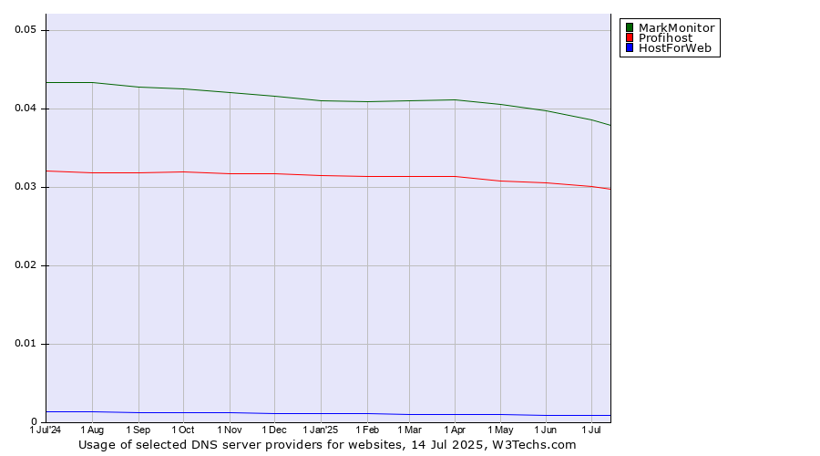 Historical trends in the usage of MarkMonitor vs. Profihost vs. HostForWeb