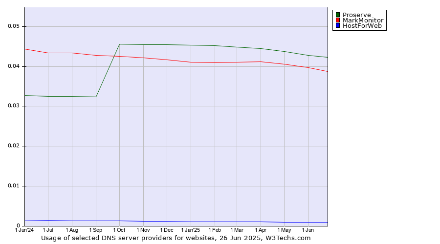 Historical trends in the usage of Proserve vs. MarkMonitor vs. HostForWeb