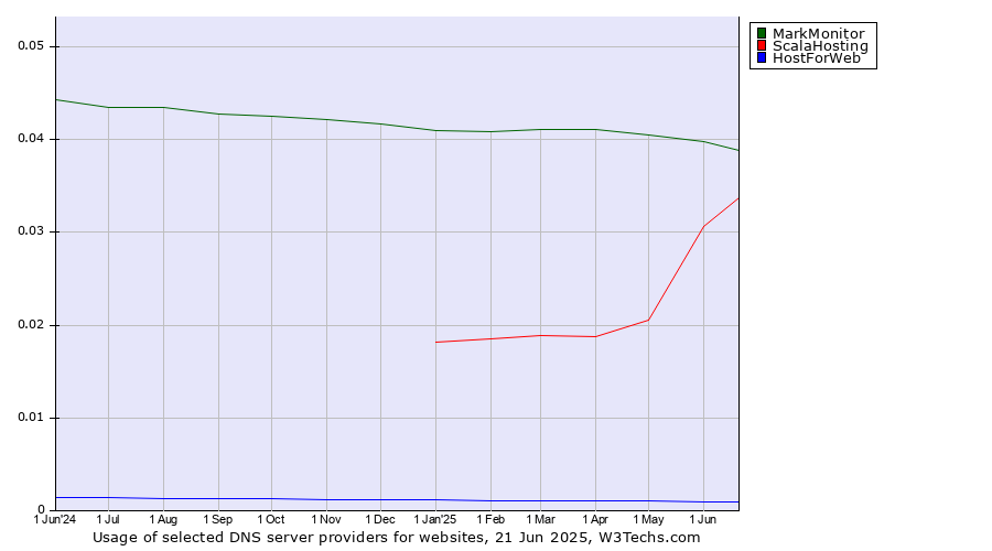 Historical trends in the usage of MarkMonitor vs. ScalaHosting vs. HostForWeb