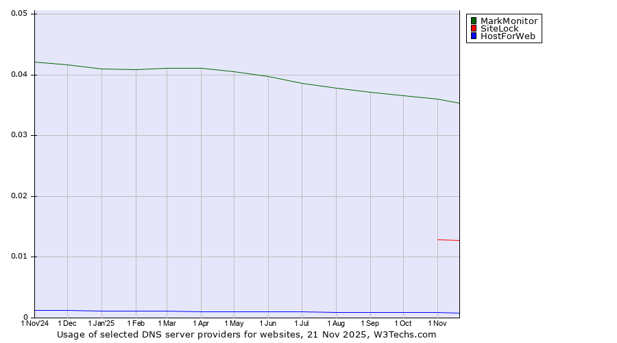 Historical trends in the usage of MarkMonitor vs. SiteLock vs. HostForWeb