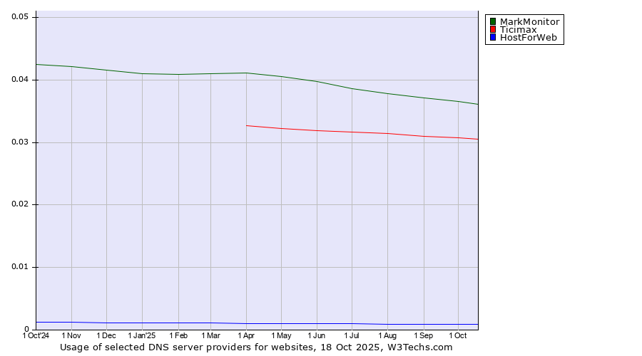 Historical trends in the usage of MarkMonitor vs. Ticimax vs. HostForWeb