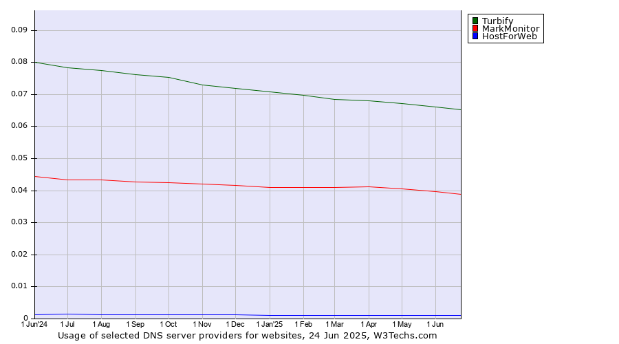 Historical trends in the usage of Turbify vs. MarkMonitor vs. HostForWeb
