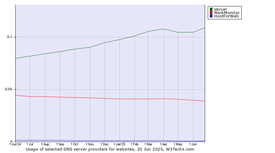 Historical trends in the usage of Vercel vs. MarkMonitor vs. HostForWeb