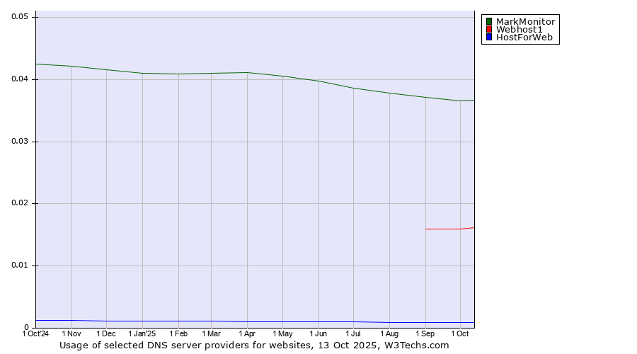 Historical trends in the usage of MarkMonitor vs. Webhost1 vs. HostForWeb