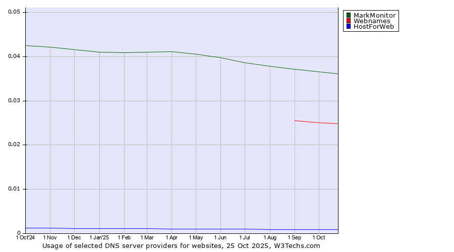 Historical trends in the usage of MarkMonitor vs. Webnames vs. HostForWeb