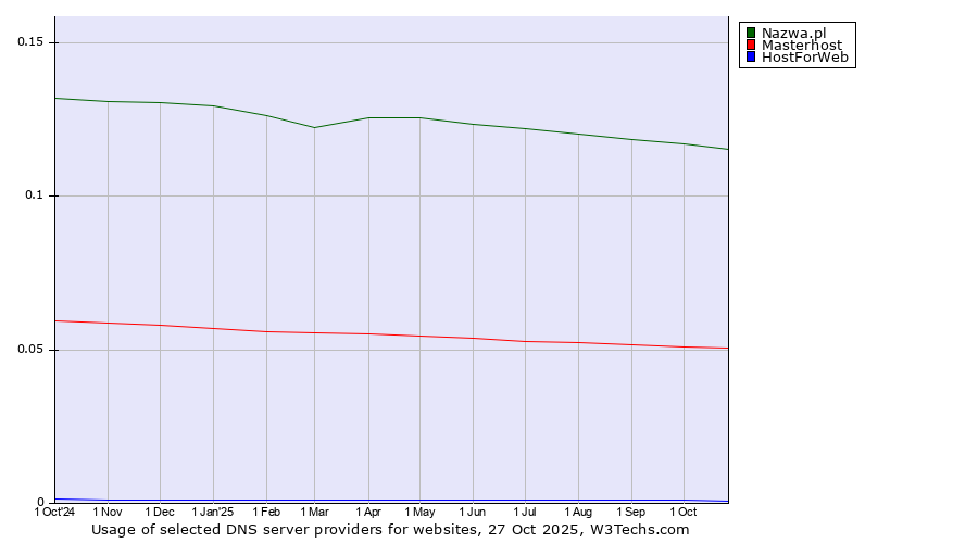 Historical trends in the usage of Nazwa.pl vs. Masterhost vs. HostForWeb