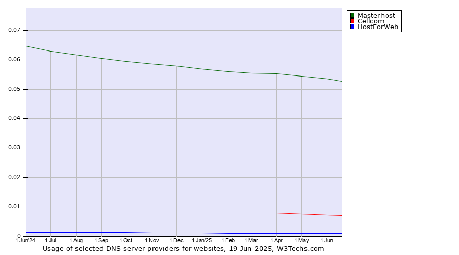 Historical trends in the usage of Masterhost vs. Cellcom vs. HostForWeb