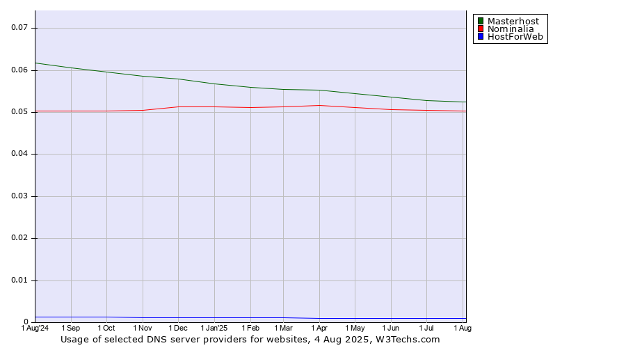 Historical trends in the usage of Masterhost vs. Nominalia vs. HostForWeb