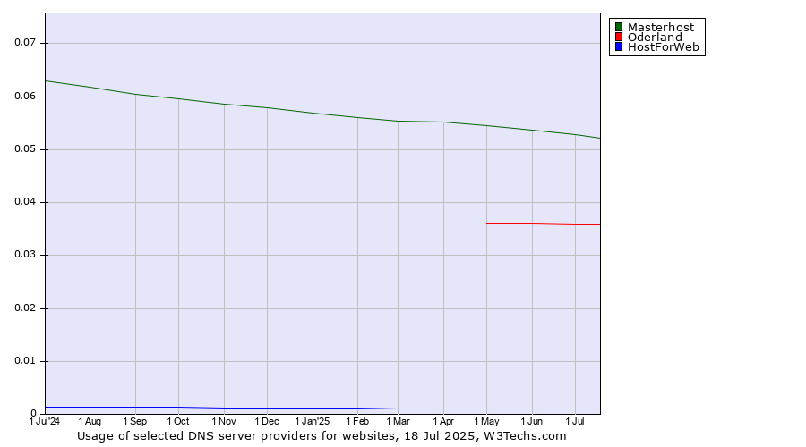 Historical trends in the usage of Masterhost vs. Oderland vs. HostForWeb