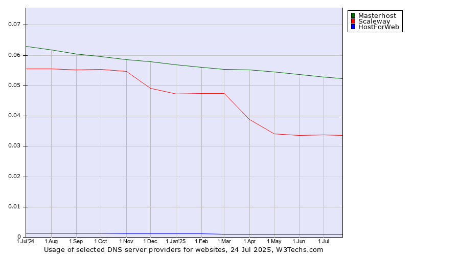 Historical trends in the usage of Masterhost vs. Scaleway vs. HostForWeb