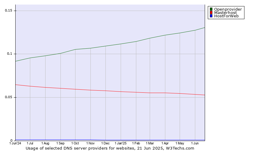 Historical trends in the usage of Openprovider vs. Masterhost vs. HostForWeb