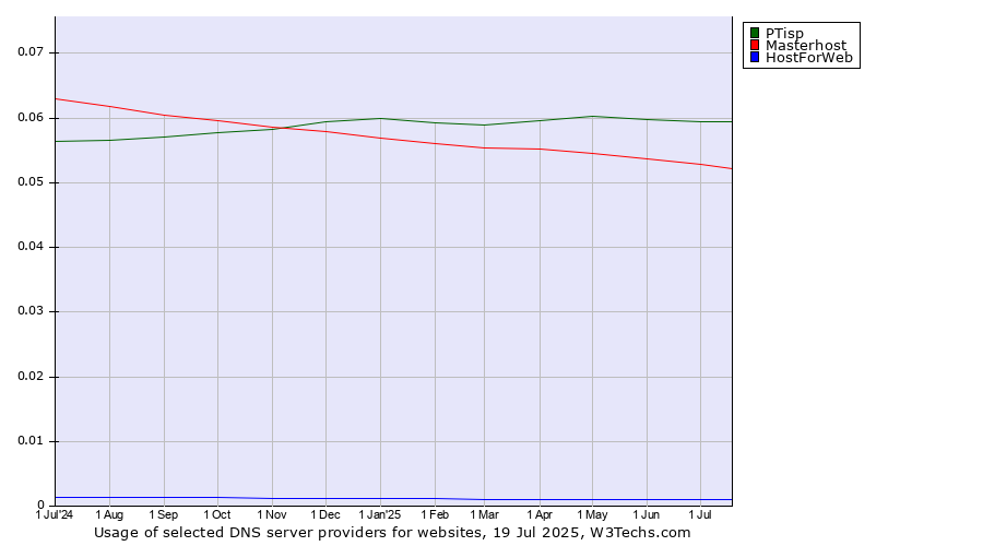 Historical trends in the usage of PTisp vs. Masterhost vs. HostForWeb