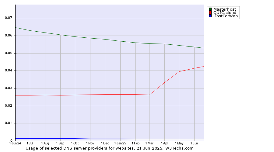 Historical trends in the usage of Masterhost vs. QUIC.cloud vs. HostForWeb