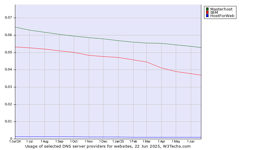 Historical trends in the usage of Masterhost vs. IBM vs. HostForWeb