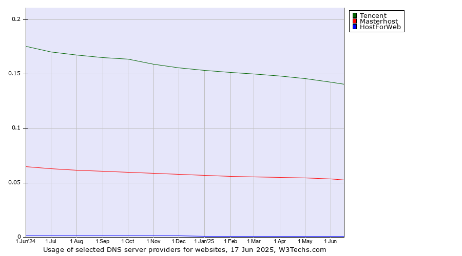 Historical trends in the usage of Tencent vs. Masterhost vs. HostForWeb