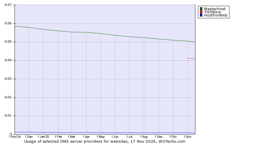 Historical trends in the usage of Masterhost vs. THINline vs. HostForWeb