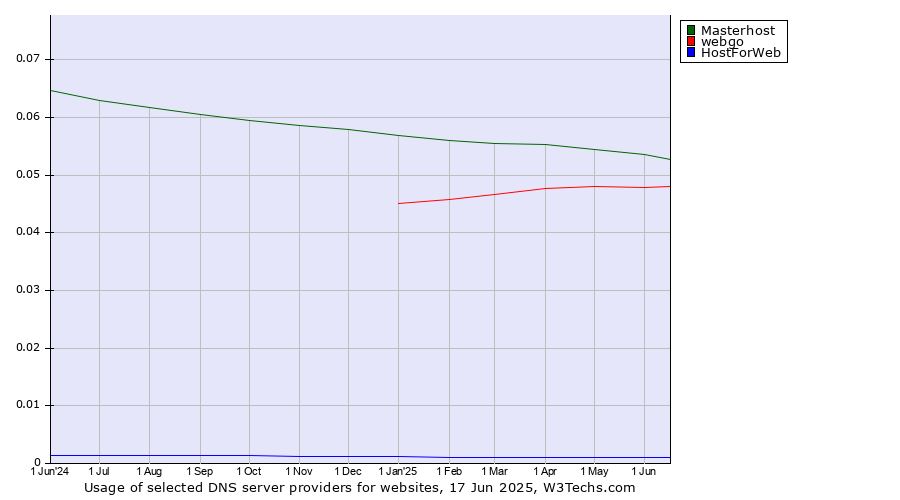 Historical trends in the usage of Masterhost vs. webgo vs. HostForWeb