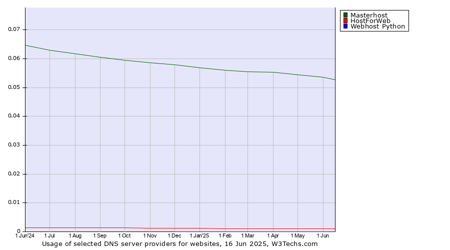 Historical trends in the usage of Masterhost vs. HostForWeb vs. Webhost Python