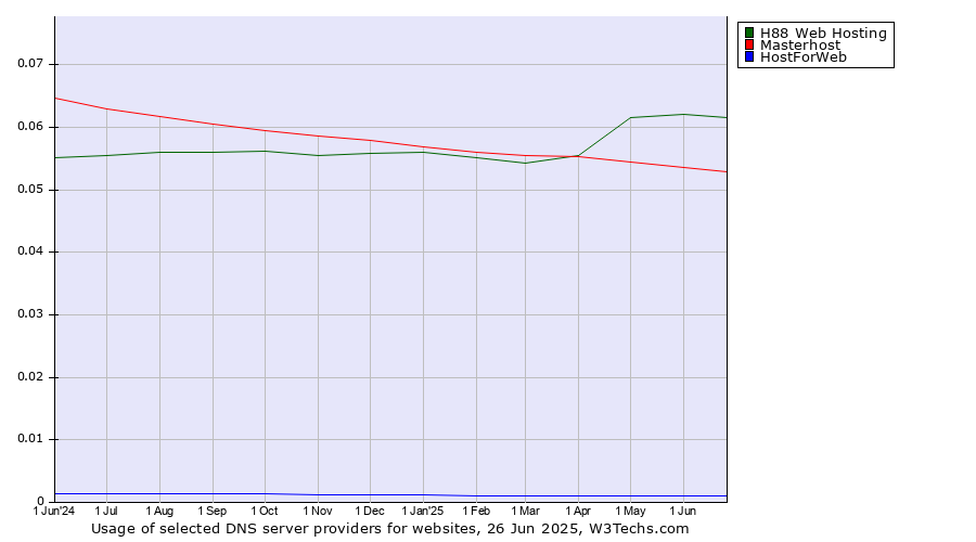 Historical trends in the usage of H88 Web Hosting vs. Masterhost vs. HostForWeb