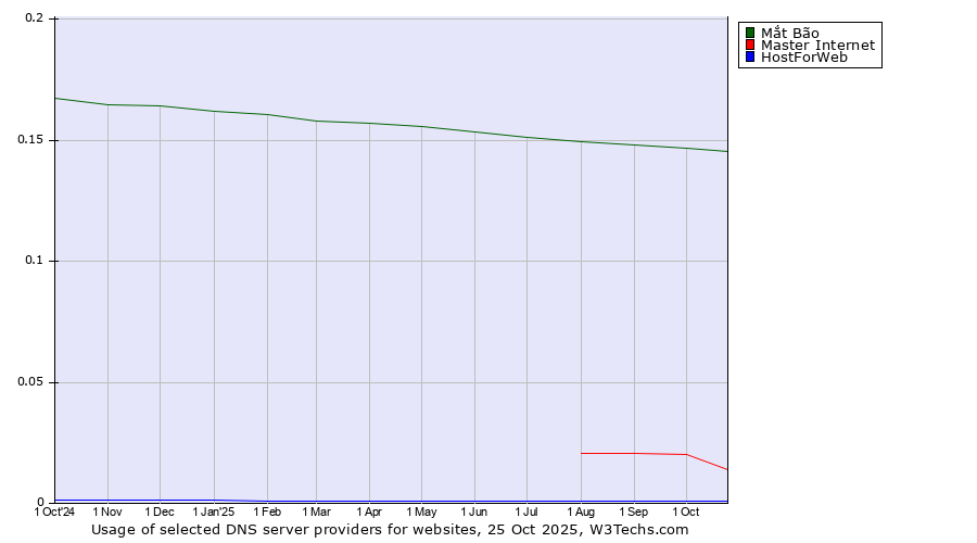 Historical trends in the usage of Mắt Bão vs. Master Internet vs. HostForWeb