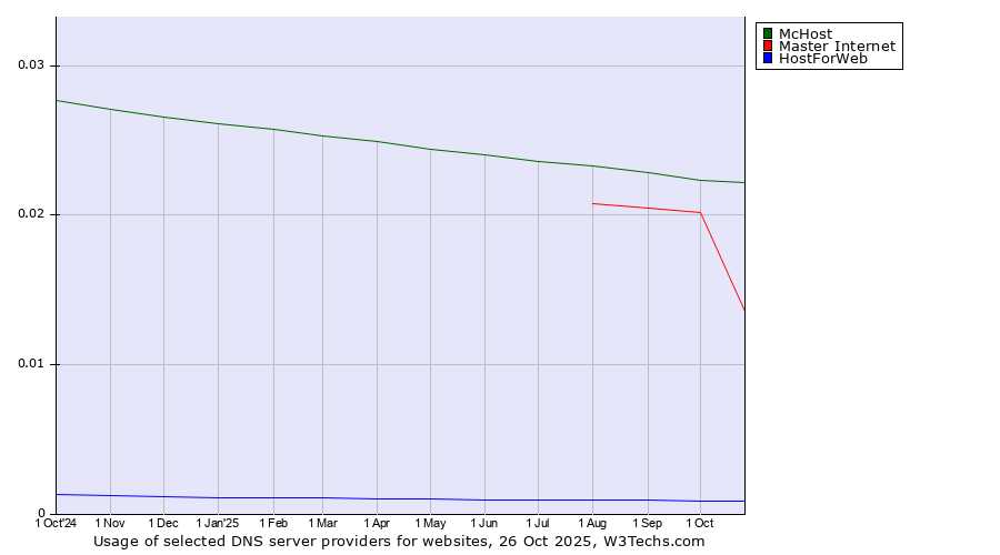 Historical trends in the usage of McHost vs. Master Internet vs. HostForWeb