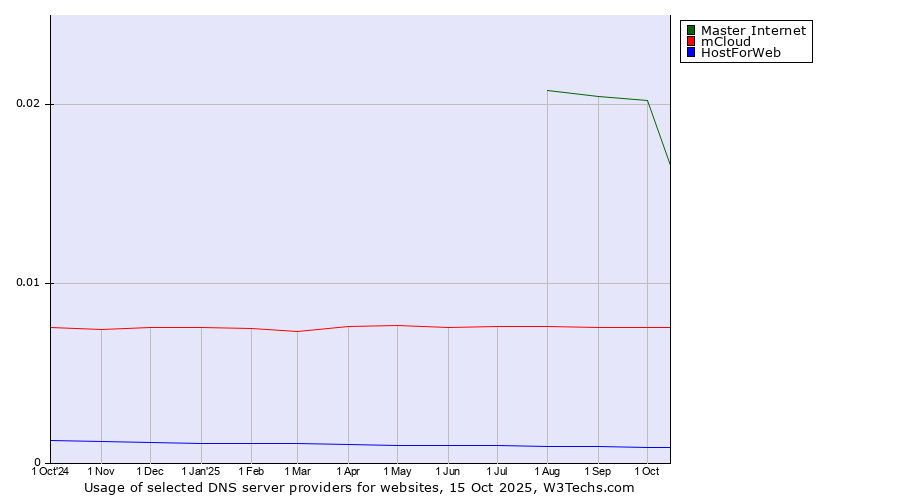 Historical trends in the usage of Master Internet vs. mCloud vs. HostForWeb