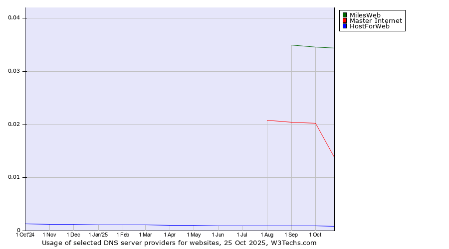 Historical trends in the usage of MilesWeb vs. Master Internet vs. HostForWeb