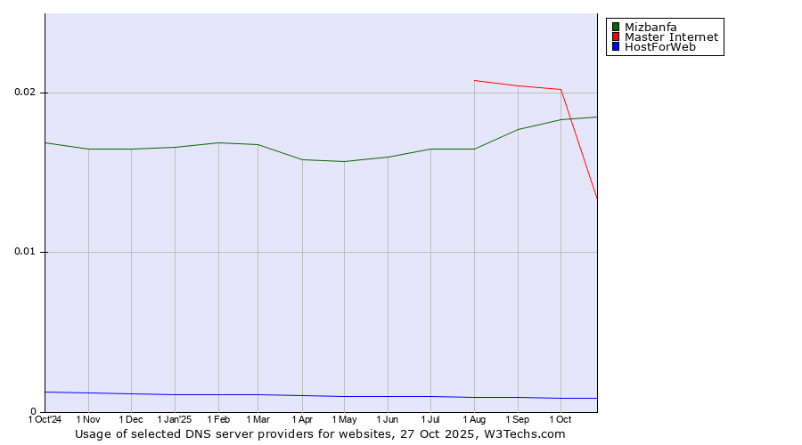 Historical trends in the usage of Mizbanfa vs. Master Internet vs. HostForWeb