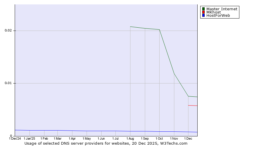 Historical trends in the usage of Master Internet vs. MKhost vs. HostForWeb