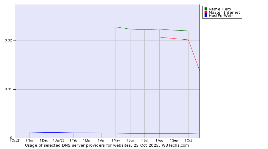 Historical trends in the usage of Name Hero vs. Master Internet vs. HostForWeb