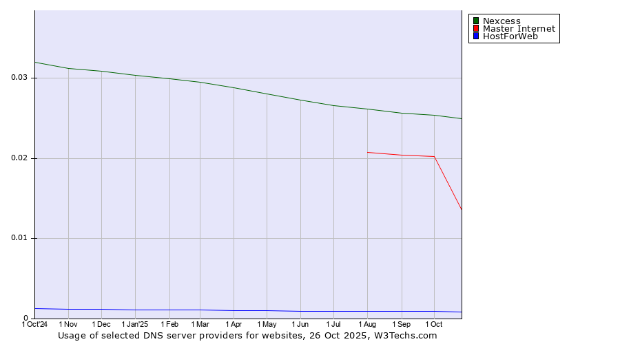 Historical trends in the usage of Nexcess vs. Master Internet vs. HostForWeb