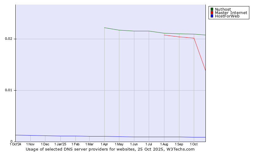 Historical trends in the usage of Nuthost vs. Master Internet vs. HostForWeb