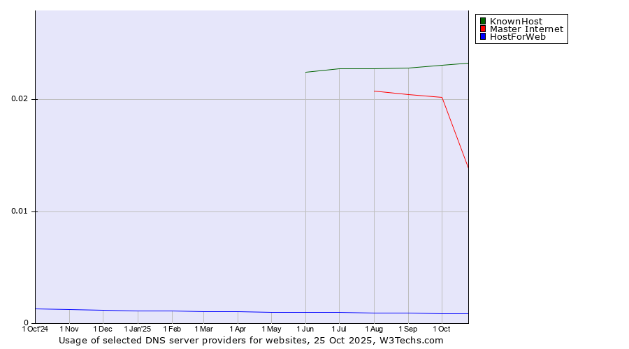 Historical trends in the usage of KnownHost vs. Master Internet vs. HostForWeb