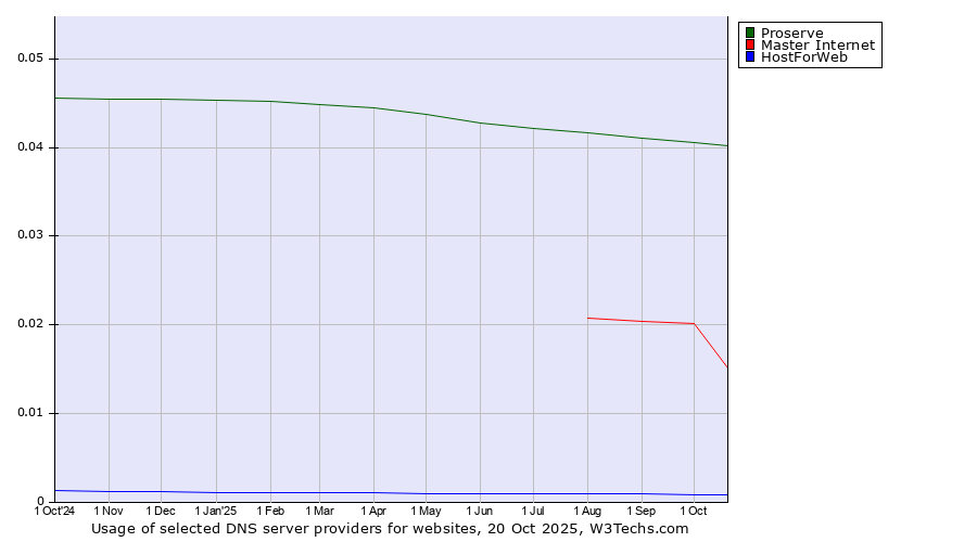 Historical trends in the usage of Proserve vs. Master Internet vs. HostForWeb
