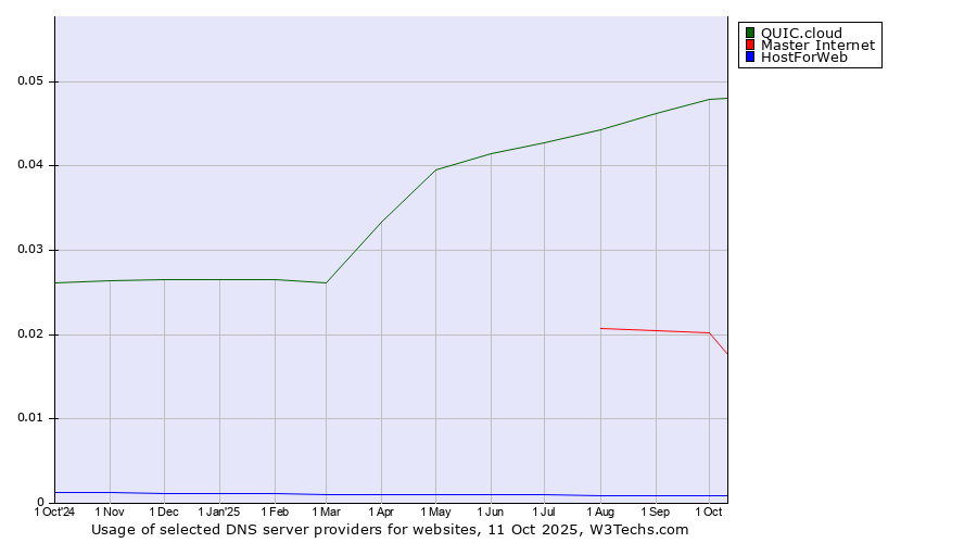 Historical trends in the usage of QUIC.cloud vs. Master Internet vs. HostForWeb