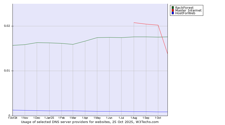 Historical trends in the usage of Master Internet vs. RackForest vs. HostForWeb