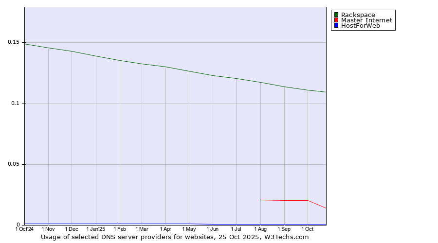 Historical trends in the usage of Rackspace vs. Master Internet vs. HostForWeb